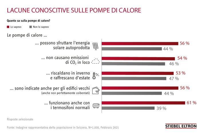 Le 5 maggiori lacune conoscitive riguardanti il riscaldamento del futuro in Svizzera