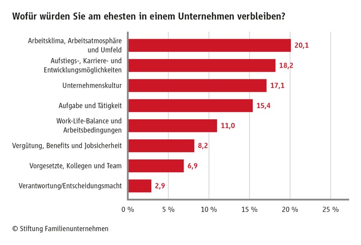 "24. Karrieretag Familienunternehmen": Familienunternehmen punkten mit
besserer Arbeitsatmosphäre