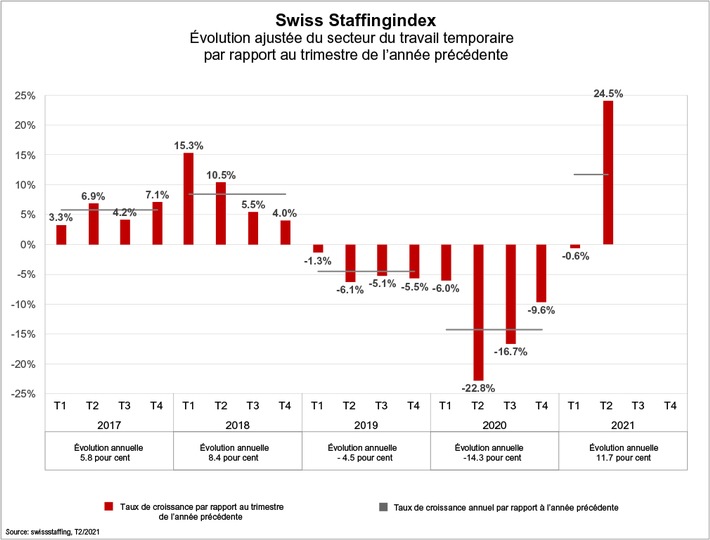 Swiss Staffingindex - Forte reprise dans le secteur temporaire: hausse de presque un quart des heures de travail par rapport au même trimestre l