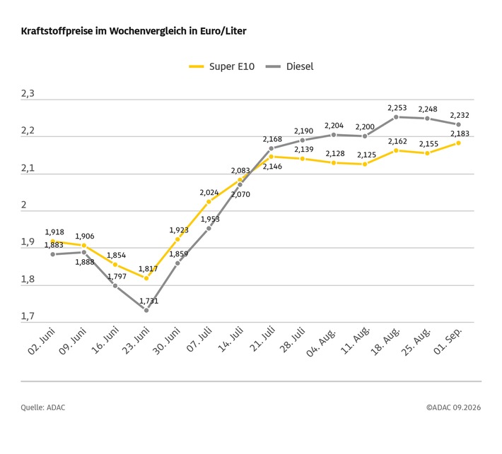 Spritpreise: Benzin steigt, Diesel fällt leicht / Eskalation zwischen USA und Iran treibt Ölpreis / Preisniveau aus Sicht des ADAC unverändert zu hoch