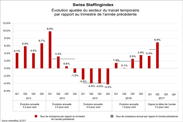 Swiss Staffingindex - Le secteur temporaire en progression de 6,9 % au 2e trimestre