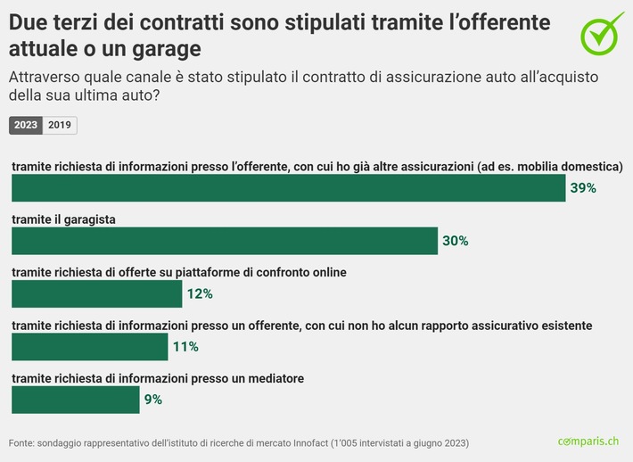 Comunicato stampa: Metà dei proprietari di auto non ha mai cambiato assicurazione