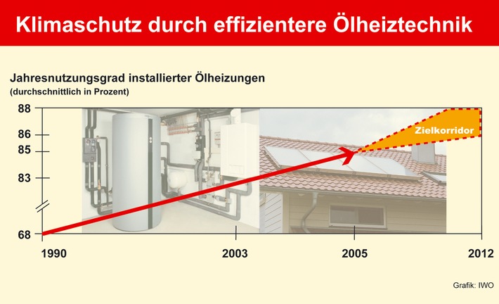 Deutliche Effizienzsteigerung der Ölheizungen in Deutschland
