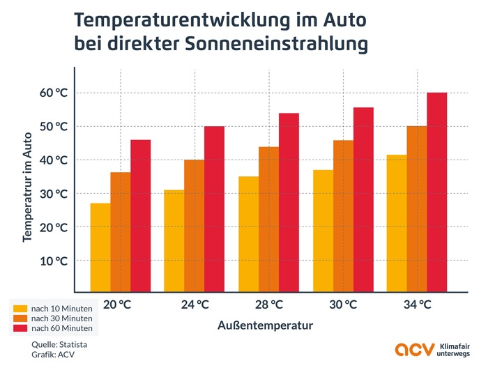 Hitzefalle Auto: ACV beantwortet die sieben wichtigsten Fragen