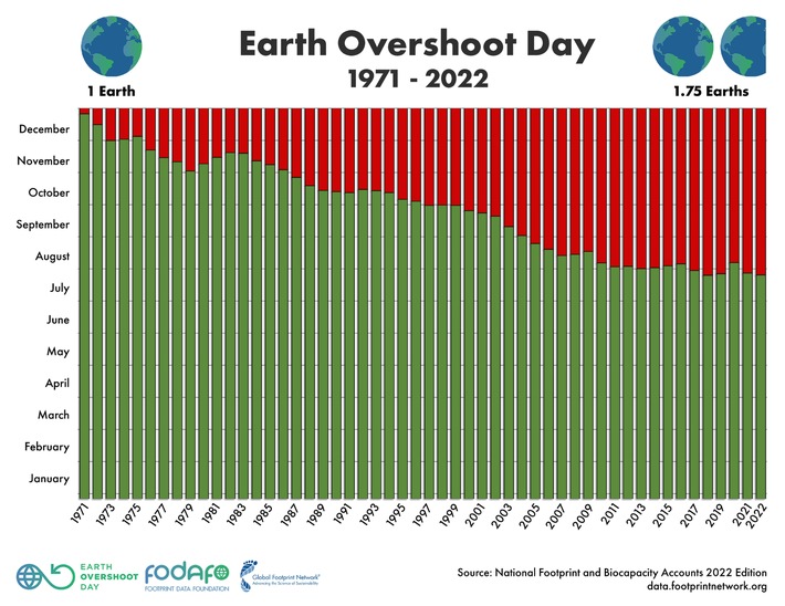 Earth Overshoot Day 2022: / Zirkuläre Unternehmen reduzieren den Overshoot