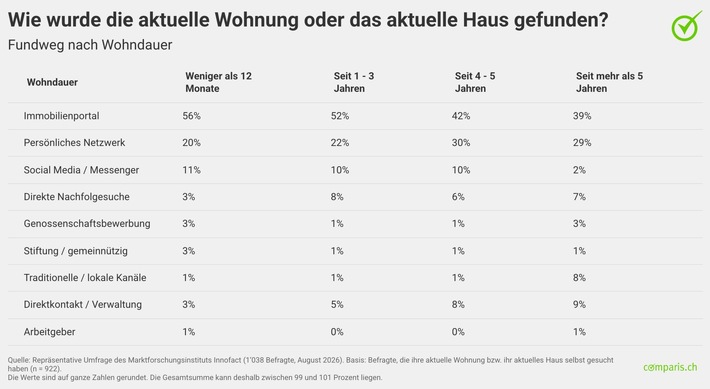Medienmitteilung: Wohnungssuche: Portale führen, persönliche Netzwerke bleiben wichtig