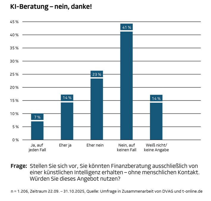KI-Beratung - nein danke! Bei Finanzfragen zählt der persönliche Kontakt