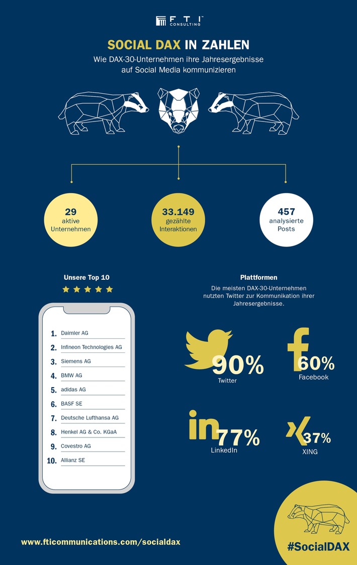#SocialDAX 2018: Deutsche Konzerne machen Fortschritte bei der Finanzkommunikation auf Social Media