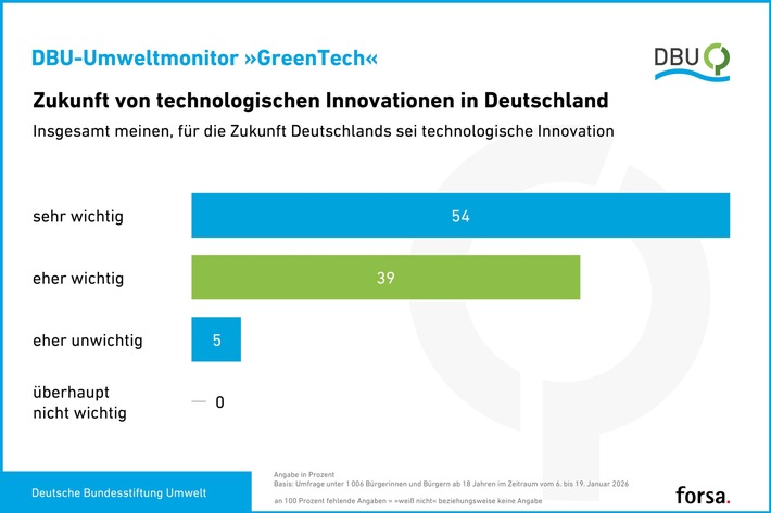 DBU: Mehrheit der Deutschen will mehr Tempo bei GreenTech