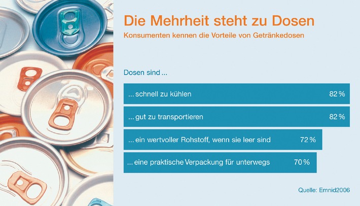 70 Prozent der Deutschen finden Dosen gut / Verbraucherfreundliches Rücknahmesystem stärkt Nachfrage nach Getränkedose