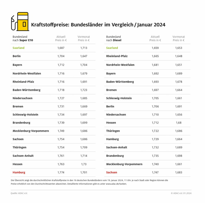Diesel im Osten Deutschlands am teuersten / Hessen und Hamburg hat die höchsten Benzinpreise / Saarland am günstigsten / regionale Preisunterschiede von fast 9 Cent