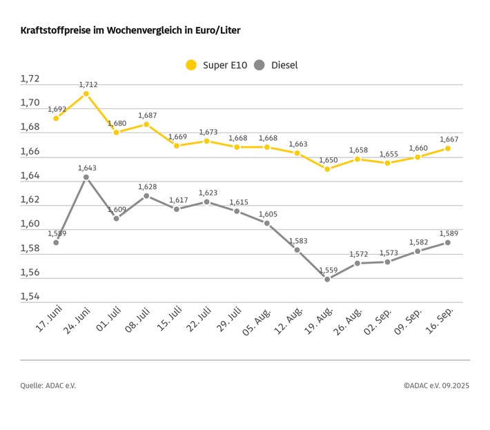 Kraftstoffpreise im Vergleich zur Vorwoche leicht gestiegen / Beide Sorten um 0,7 Cent je Liter teurer / Rohölpreis um zwei auf rund 68 US-Dollar je Barrel geklettert
