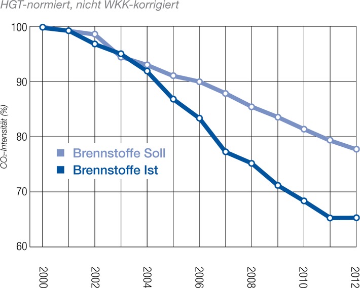 Unternehmen übertreffen CO2-Reduktionsziel (BILD)