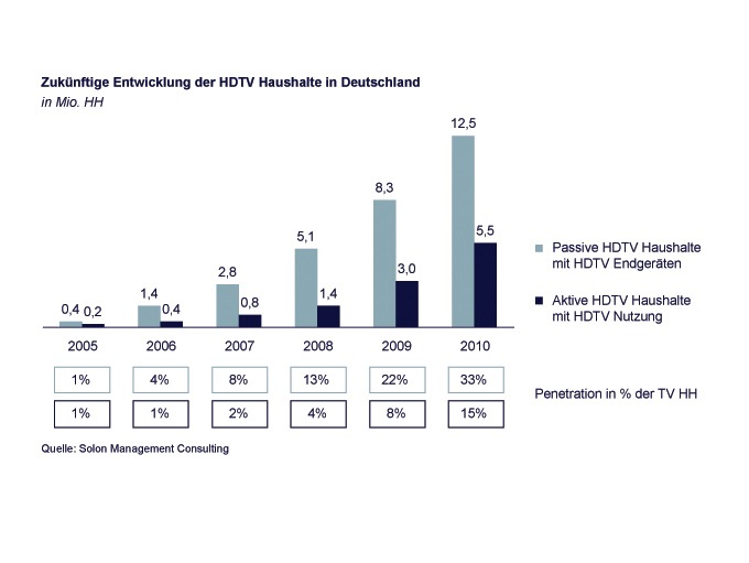 Solon Marktstudie: 15% HDTV aktiv nutzende Haushalte in 2010, bis dahin zugleich 33 % aller Haushalte mit HDTV Fernseher oder Projektor ausgestattet