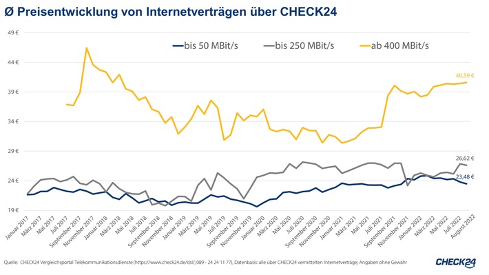 Internet: Viel Geschwindigkeit ist nicht teuer