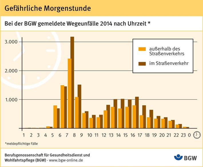 Gefährliche Rushhour: Am häufigsten kracht