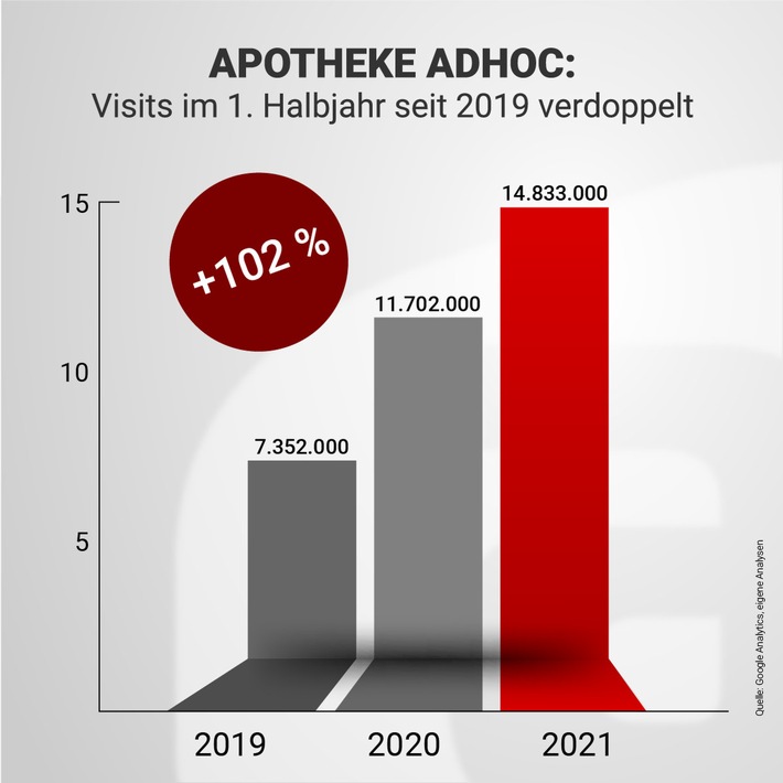 APOTHEKE ADHOC: Visits im 1. Halbjahr seit 2019 auf 14,833 Mio. verdoppelt