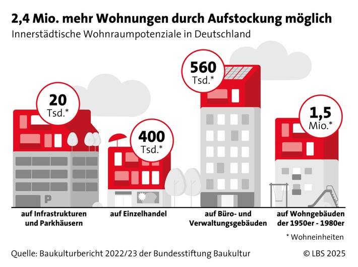 Ausbauen, aufstocken, anbauen - Wohnraumpotenzial in deutschen Städten