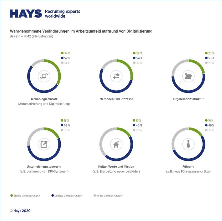 Hays-Studie: Wissensarbeit im digitalen Wandel / New Work für Wissensarbeiter noch keine flächendeckende Realität