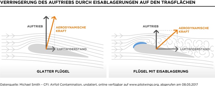 Flugzeug-Dusche gegen die Eis-Gefahr / Ohne Enteisungs-Flüssigkeiten gäbe es im Winter keinen Flugverkehr