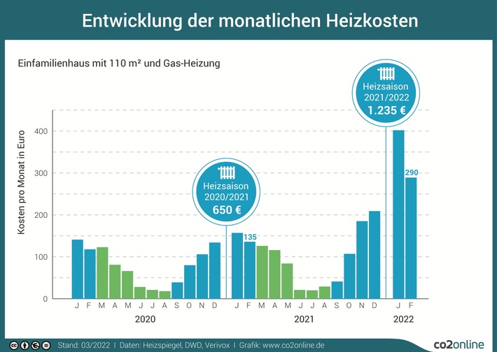 Gas-Heizkosten im Februar mehr als verdoppelt: 155 Euro zusätzlich im Einfamilienhaus, 80 Euro in Wohnung / Haushalte sollten Sparpotenzial prüfen / Für Bestandskunden und Wärmepumpen günstiger