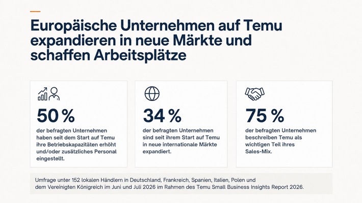 Europäische Verkäufer auf Temu expandieren in neue Märkte und schaffen Arbeitsplätze