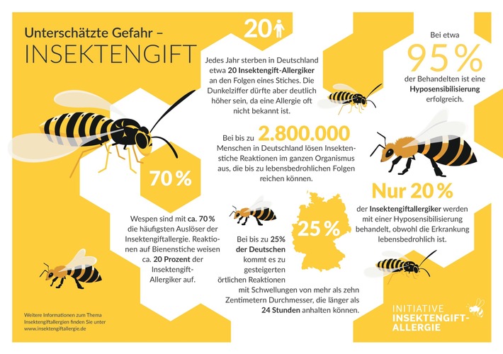 Insektengift-Allergie: 2,8 Mio. Menschen in Deutschland sind betroffen