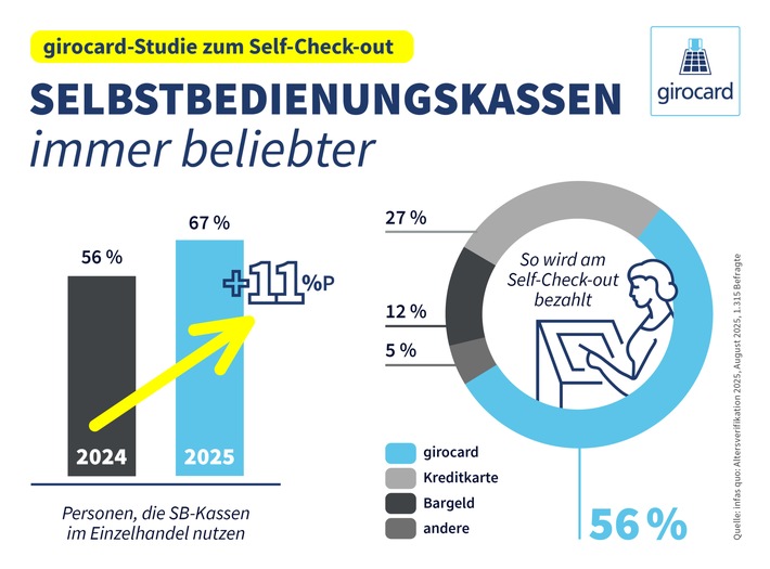 Selbst scannen, einpacken und bezahlen: Immer mehr Menschen nutzen Selbstbedienungskassen / Aktuelle girocard-Studie zu Self-Check-out