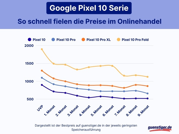 Google Pixel 11: So rapide sackten die Preise des Vorgängers ab