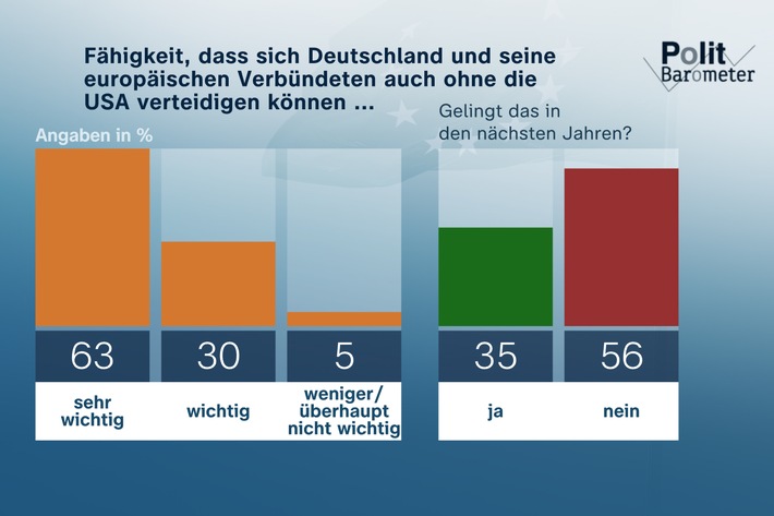 ZDF-Politbarometer März II 2024: Starke Kritik am militärischen Vorgehen Israels im Gazastreifen / Mehrheit jetzt gegen Cannabis-Liberalisierung