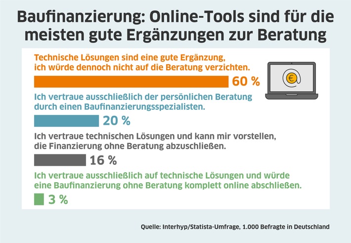 Umfrage Baufinanzierung in Zeiten der Pandemie: Mehrheit bevorzugt Mensch und Technik