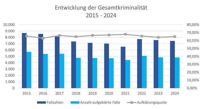 POL-VER: Polizeiinspektion Verden/Osterholz gibt polizeiliche Kriminalstatistik (PKS) 2024 für den Landkreis Verden bekannt - erneuter Rückgang der Gesamtkriminalität