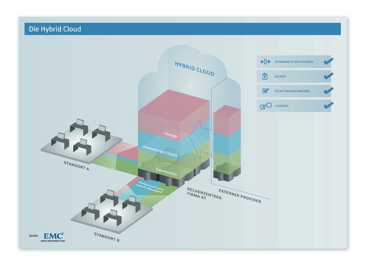 Cloud Computing - Die Hybrid Cloud
