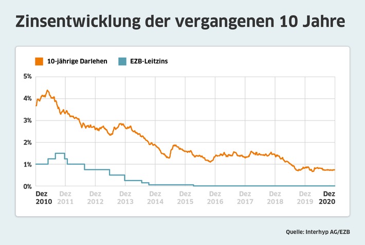 Zinsentwicklung-Bauzinsen- Dezember-2020-Interhyp.jpg