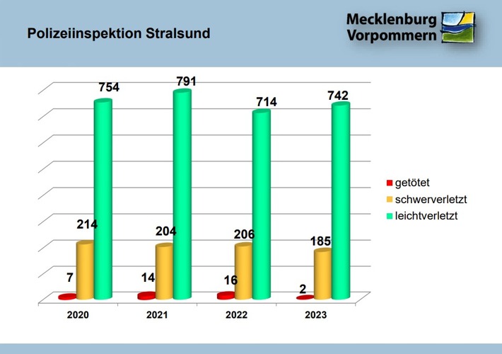 POL-HST: Verkehrsunfallstatistik 2023 der Polizeiinspektion Stralsund (Landkreis Vorpommern-Rügen)
