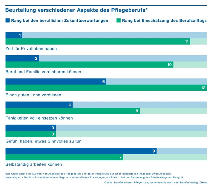 Bessere Arbeitsbedingungen halten Pflegende im Beruf