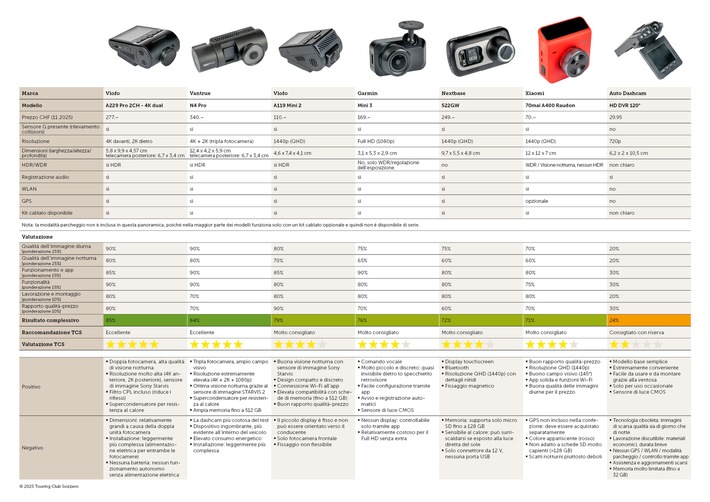 Test di dashcam -qualità variabile e un uso delicato dal punto di vista legale