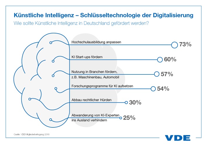 Unternehmen fordern Innovationsoffensive für Künstliche Intelligenz / 
VDE befragt 1.350 Mitgliedsunternehmen zur Digitalisierung / Schockstarre: Asien noch vor den USA, Schlusslicht ist Europa