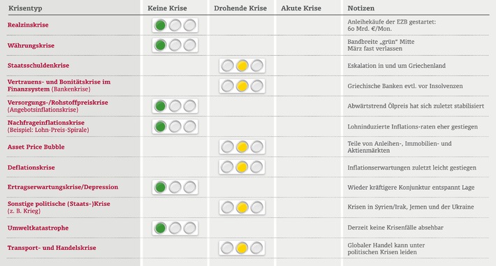 Krisenampel von quirin bank und FutureValue Group: EZB-Anleihekäufe und neuerliche Zuspitzung um Griechenland liefern Warnsignale, Euro-Verfall vorerst gestoppt