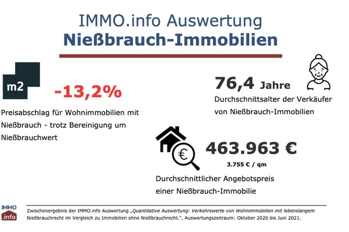 Immobilienrente - Auswertung Nießbrauch-Immobilien / Weiterer Text über ots und www.presseportal.de/nr/156424 / Die Verwendung dieses Bildes ist für redaktionelle Zwecke unter Beachtung ggf. genannter Nutzungsbedingungen honorarfrei. Veröffentlichung bitte mit Bildrechte-Hinweis.