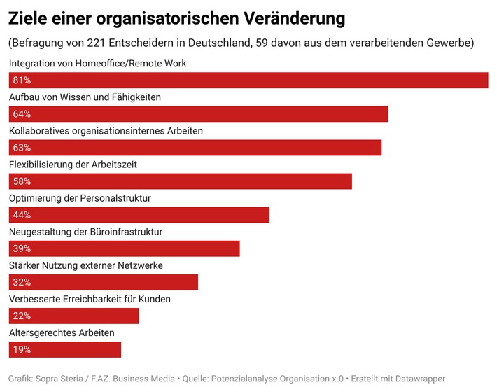 Studie: Deutsche Industrie kommt organisatorisch nicht zur Ruhe / Digitaler Zwilling erlaubt Test neuer Organisationen