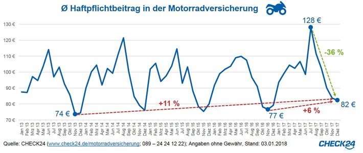 Haftpflichtversicherung für Motorräder aktuell 36 Prozent günstiger als im Juli