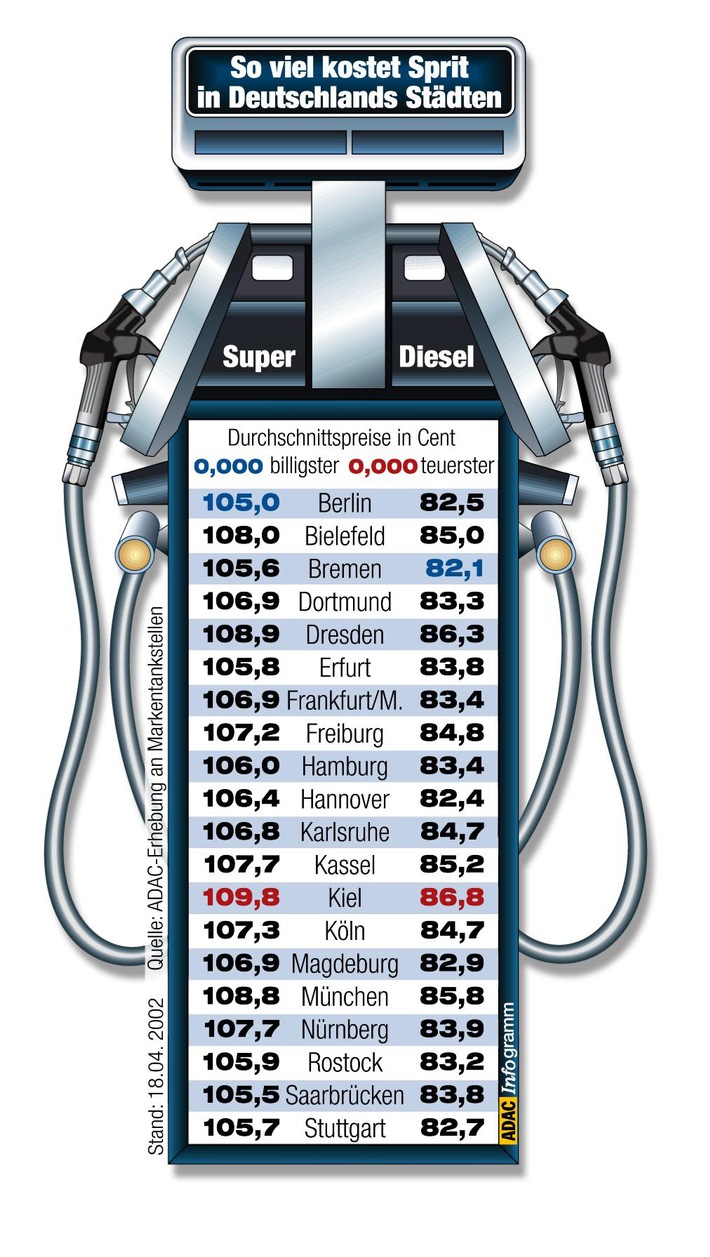 Kraftstoffpreisvergleich in 20 Städten / ADAC: Tanken weiterhin teuer