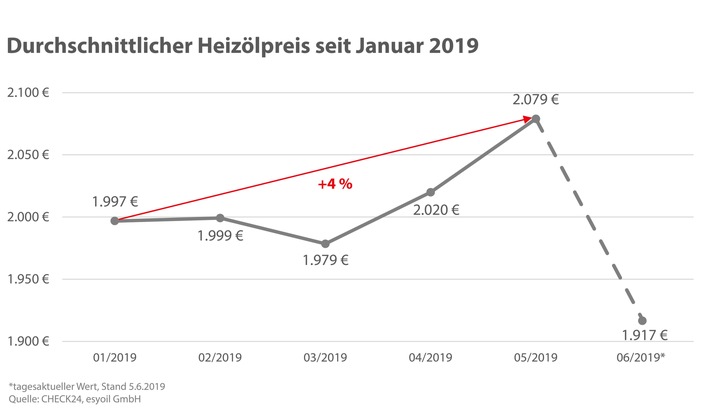 Heizölpreise steigen im Mai auf Jahreshoch - und brechen im Juni ein