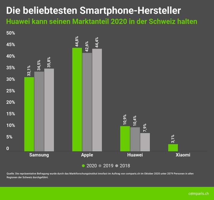 Medienmitteilung: Weniger Menschen wollen ein neues Smartphone kaufen