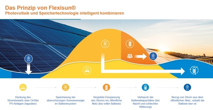 Flexisun® bündelt On-Site-Photovoltaik mit Batteriespeichern / Besuchen Sie uns vom 14. bis 16. Juni auf der Intersolar in München. ENGIE am Halle 3, Stand A.735.