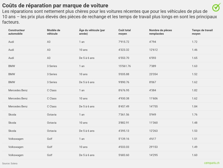 De nouvelles données montrent que les personnes qui conduisent plus longtemps avec une casco complète se protègent contre les réparations coûteuses