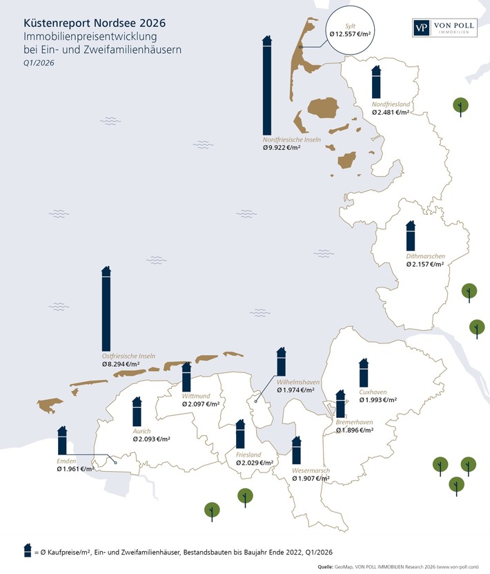 Küstenreport Nordsee 2026: Immobilienpreise auf den Inseln geben nach