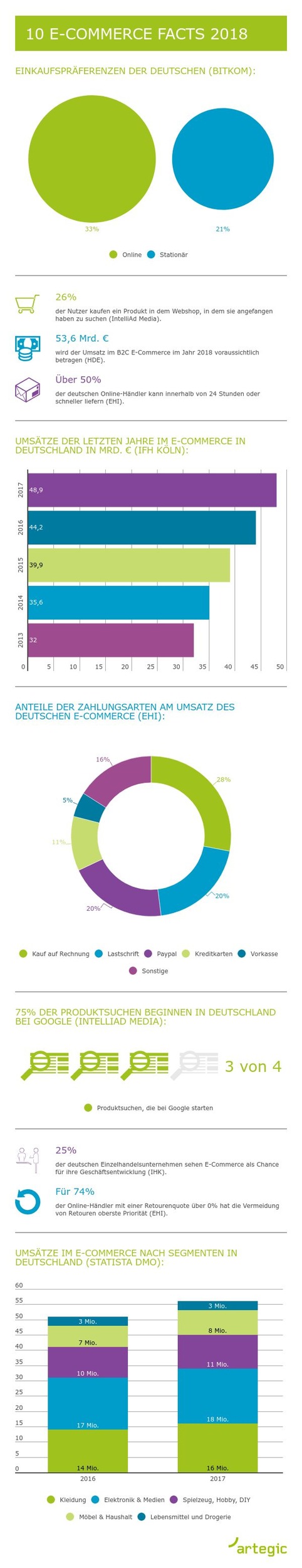 Infografik: 10 E-Commerce Facts 2018