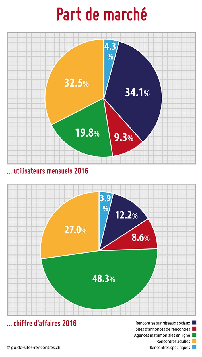 Rapport 2017 de la rencontre en ligne: la Suisse dans la fièvre du casual-dating